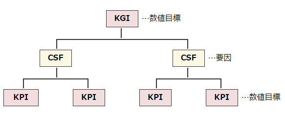 KGIとKPIとCSFの関係図